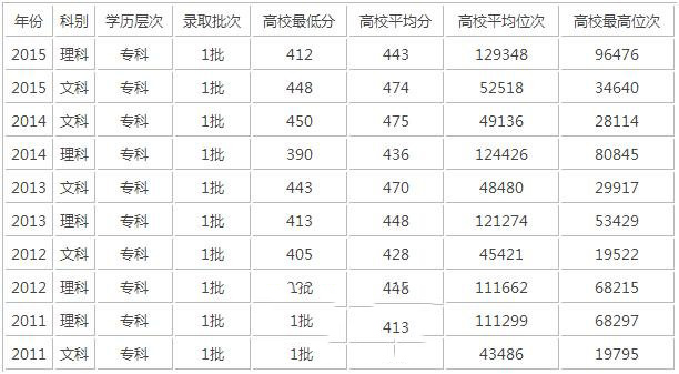 录取分数线
