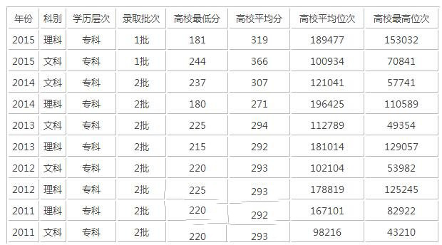 录取分数线
