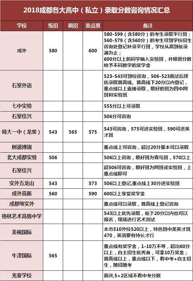 2020年成都私立高中录取分数线 2020年成都私立高中录取分数线