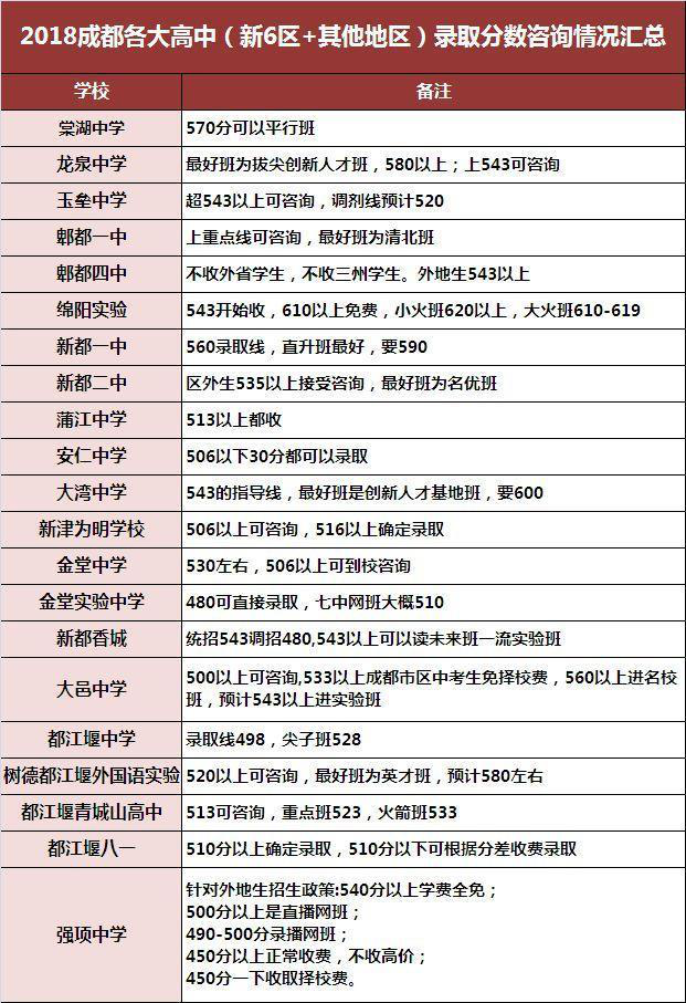 2020年成都新6区+其他地区中考录取分数线 2020年成都新6区+其他地区中考录取分数线