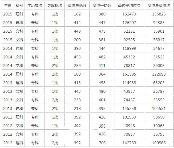 录取分数线