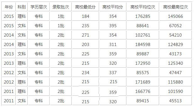 录取分数