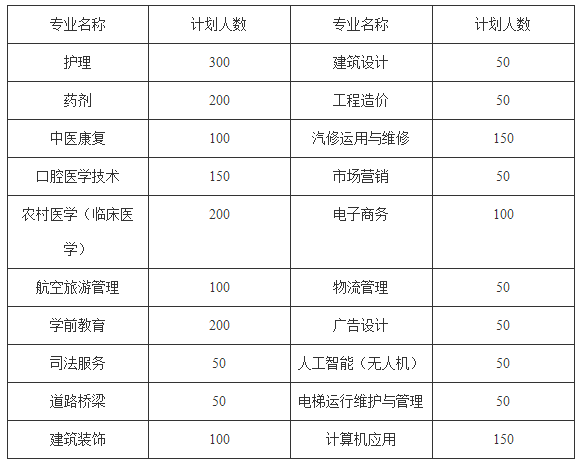 2023年贵阳新城职业学校招生计划