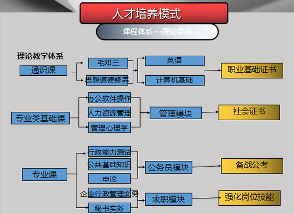 贵州电子信息职业学院行政管理专业招生如何_招生信息