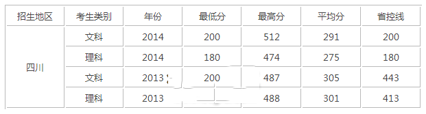 录取分数线