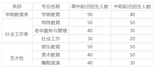 2023年贵阳幼儿师范高等专科学招生计划