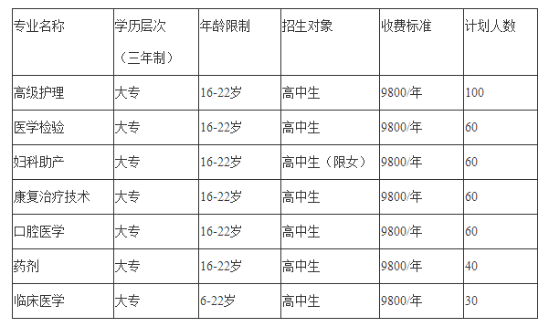 2023年四川省卫生学校招生计划