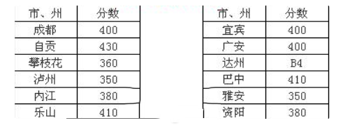 录取分数线