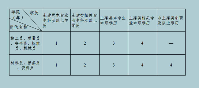 四川成都建筑九大员报名最少年限规定条件