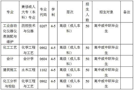 2024年四川化工高级技工学校招生专业计划_招生信息