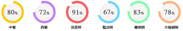 成都希望职业学校2020烹饪专业招生(川菜/火锅/面点)招生_招生信息