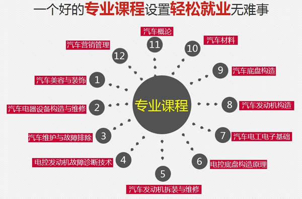 四川五月花学院2020汽车工程专业招生(高中起点)_招生信息