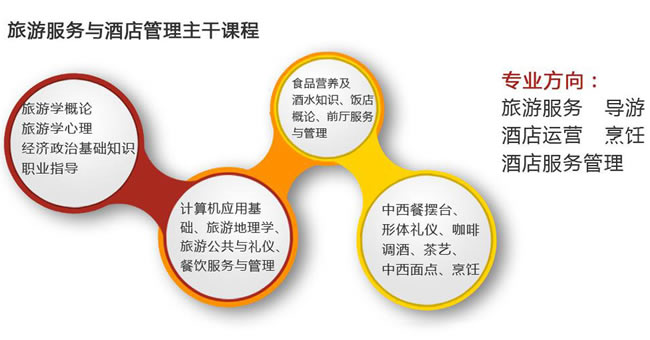 川大职业技术学院2020旅游酒店与管理招生_招生信息