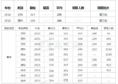 录取分数线