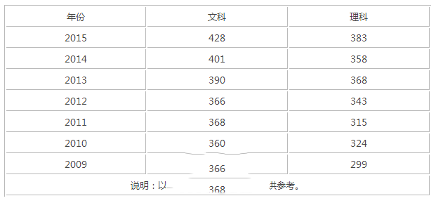 四川职业技术学院录取分数线