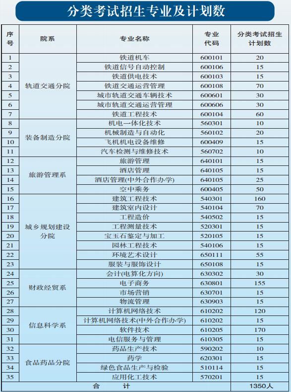 贵阳职业技术学院2024年中职、五年一贯制招生简章