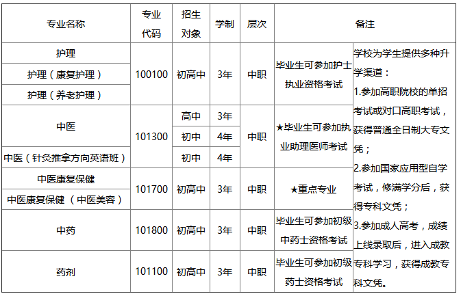 四川省针灸学校2024年三年制中职招生专业及计划