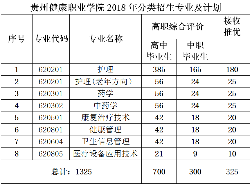 贵州建康职业学院2024年分类考试招生报考指南_招生信息