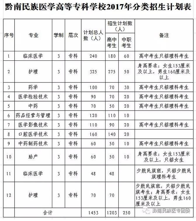 黔南民族医学高等专科学校中专部2024年招生简介_招生信息