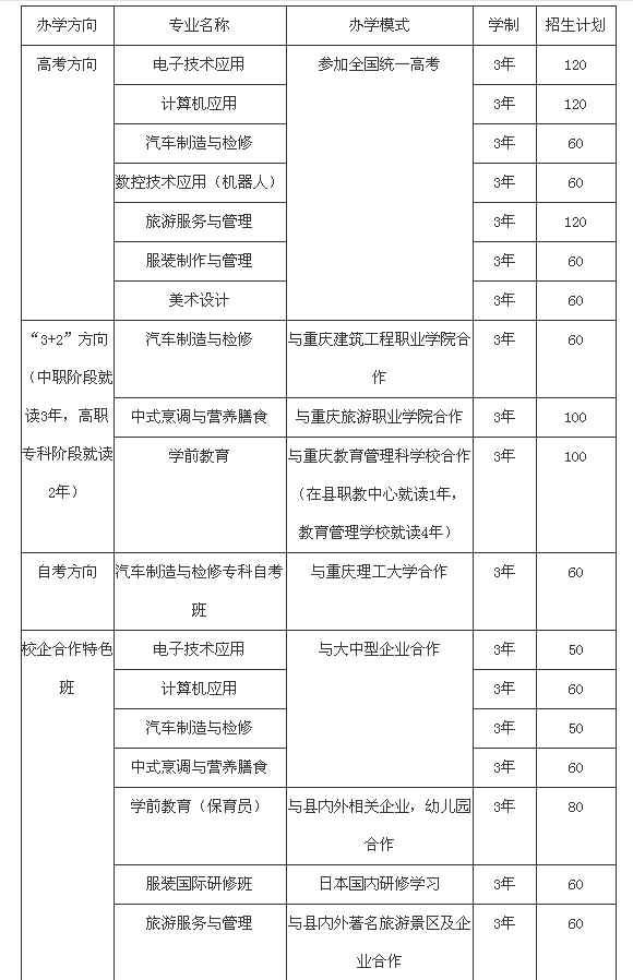 彭水苗族土家族自治县职业教育中心招生专业人数.png