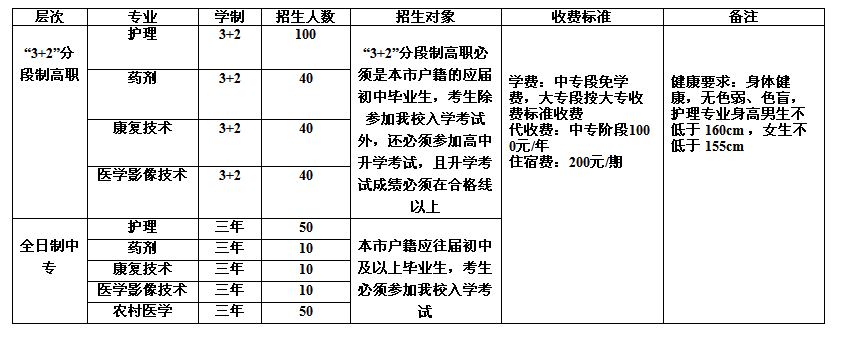 重庆市医科学校招生、2019年招生专业有哪些