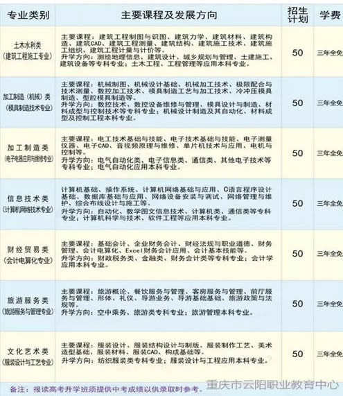 重庆云阳职业教育中心中职高考类专业设置