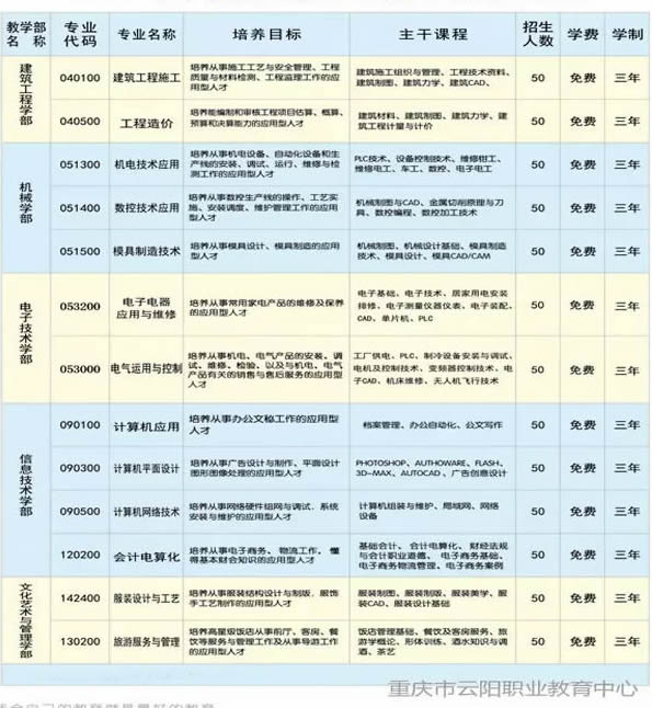 重庆云阳职业教育中心中职就业类专业设置