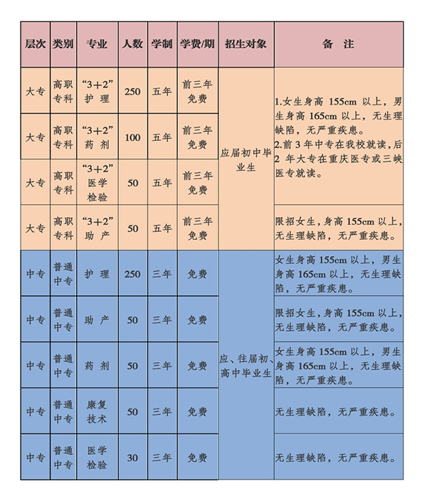 重庆长寿卫生学校招生计划