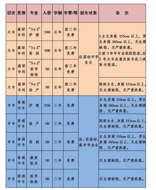 重庆长寿区2019年哪家卫校好呢?