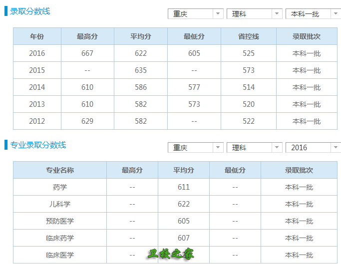 重庆医科大学分数线